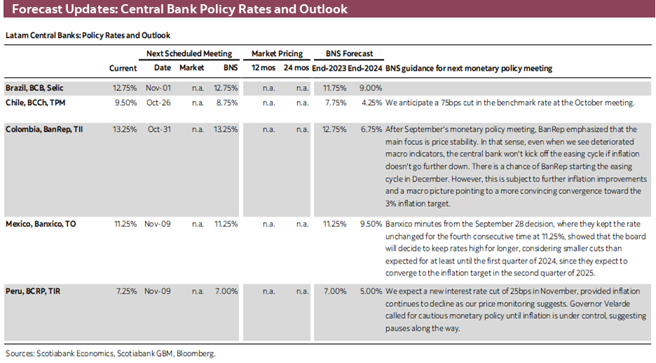 Forecast Updates: Central Bank Policy Rates and Outlook