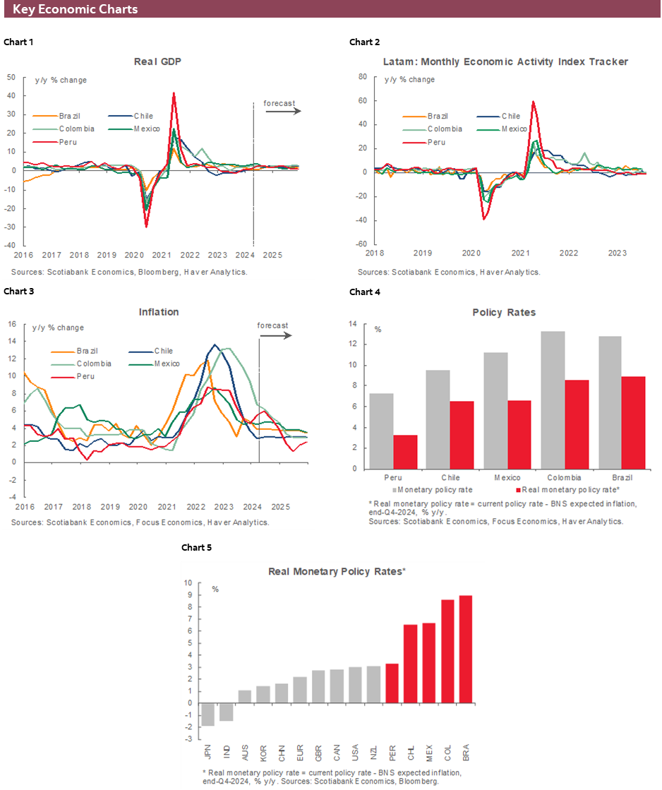 Charts 1-6 Key Economic Charts