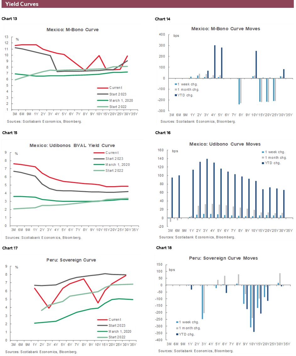 Charts 13-18 Yield Curves