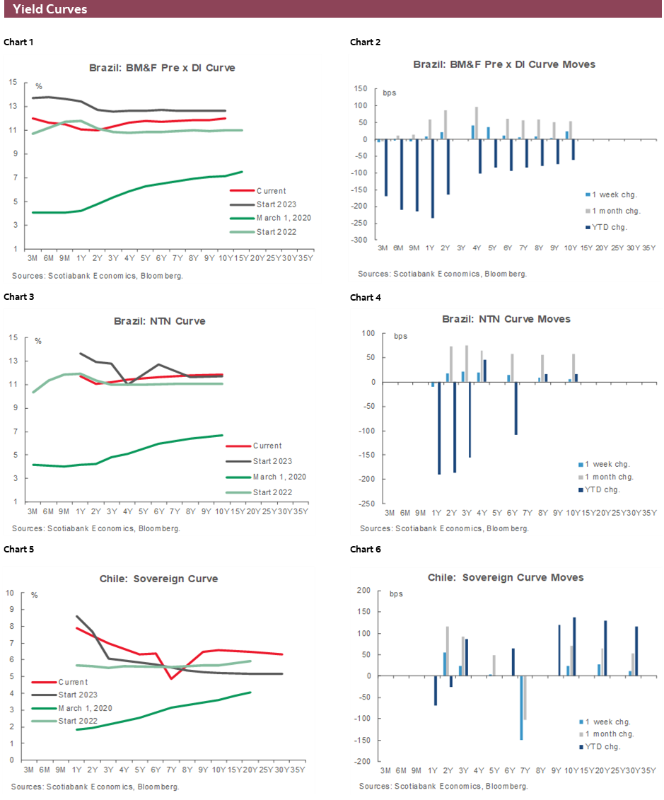 Charts 1-6 Yield Curves