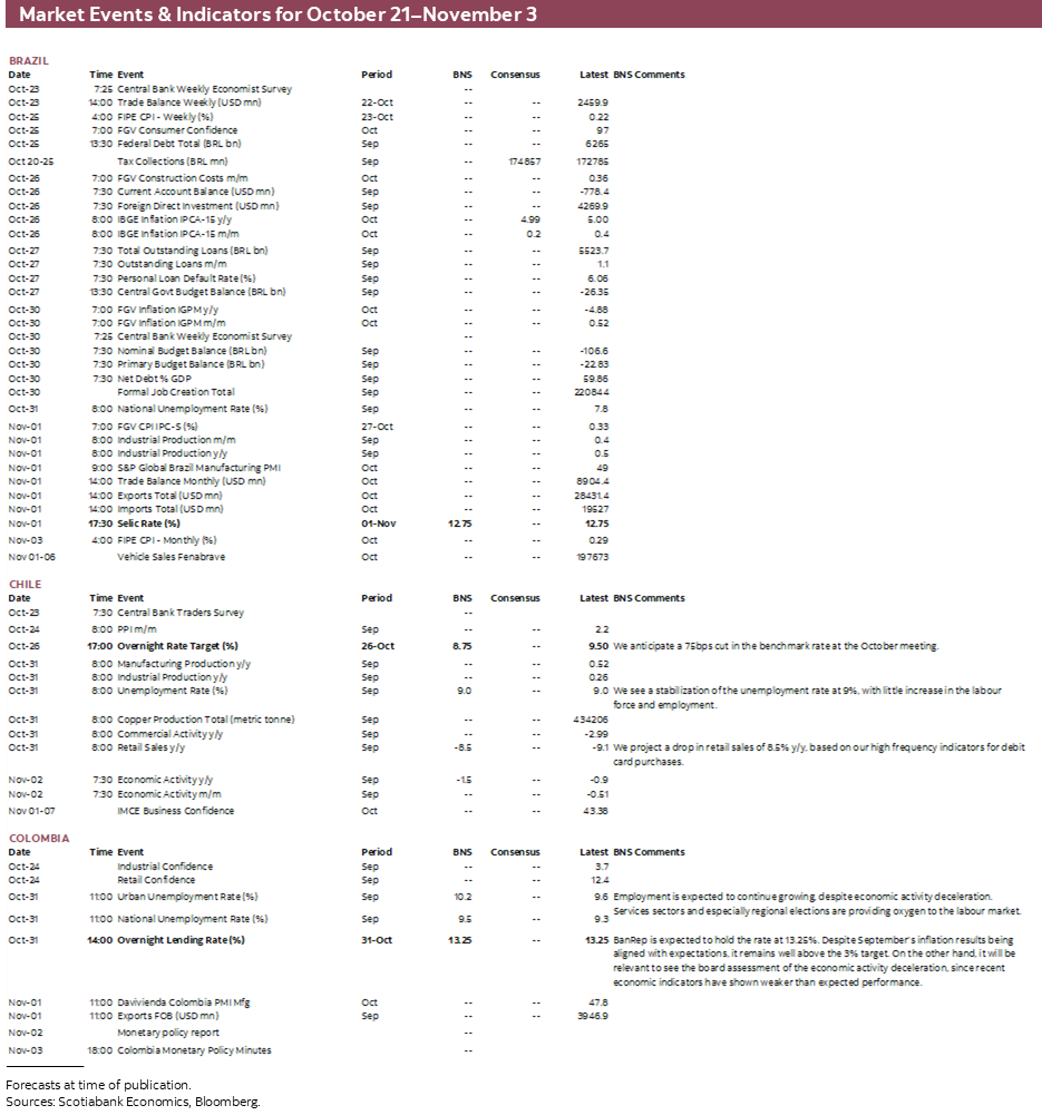 Market Events & Indicators for October 21–November 3