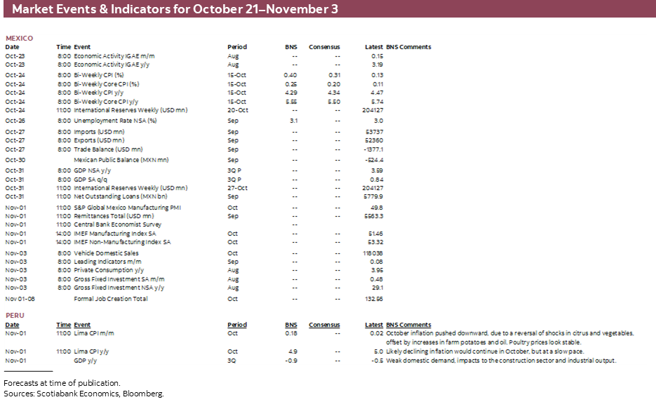 Market Events & Indicators for October 21–November 3