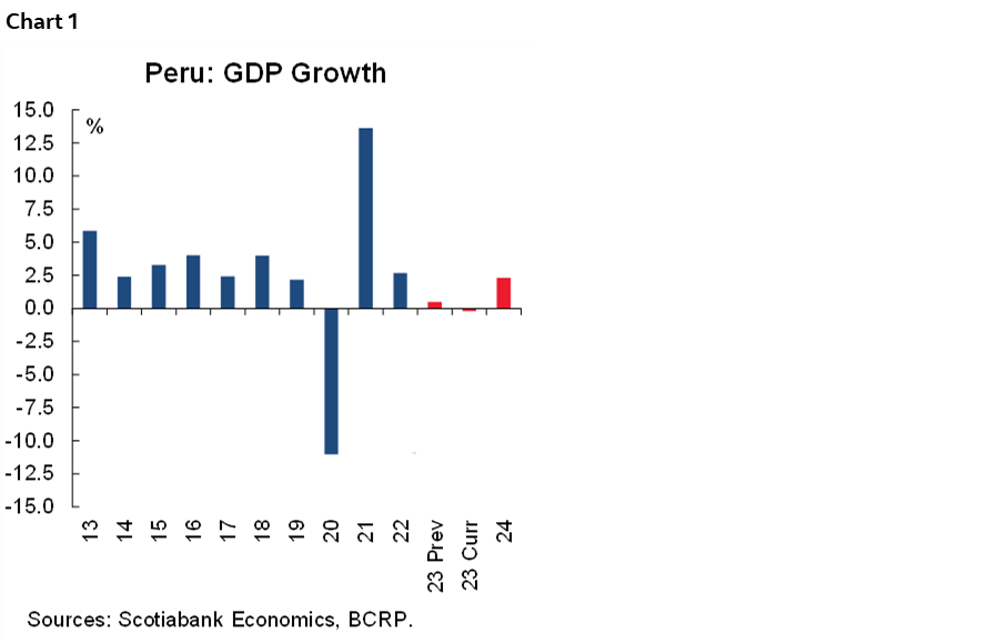 Chart 1: Peru: GDP Growth