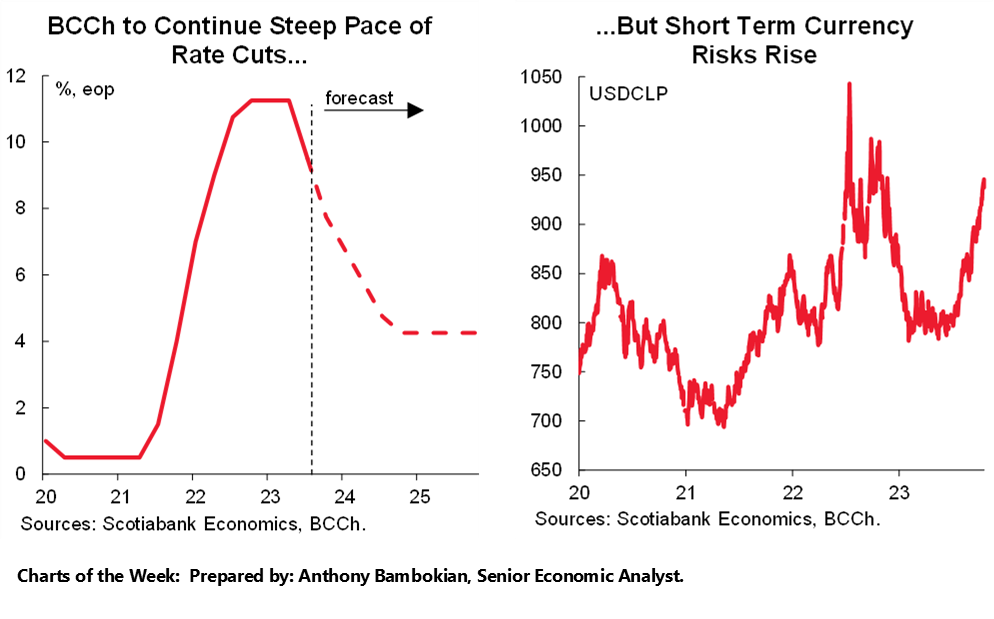 Charts of the Week: BCCh to Continue Steep Pace of Rate Cuts...;...But Short Term Currency Risks Rise