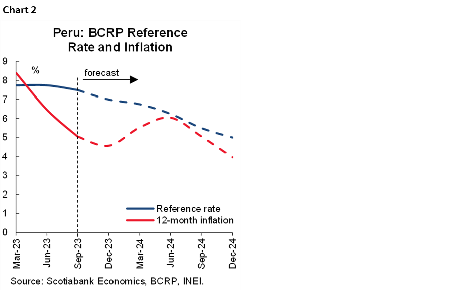 Chart 2: Peru: BCRP Reference Rate and Inflation