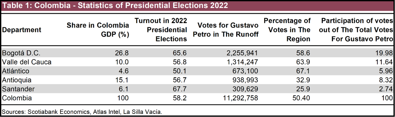 Table 1: Colombia - Statistics of Presidential Elections 2022