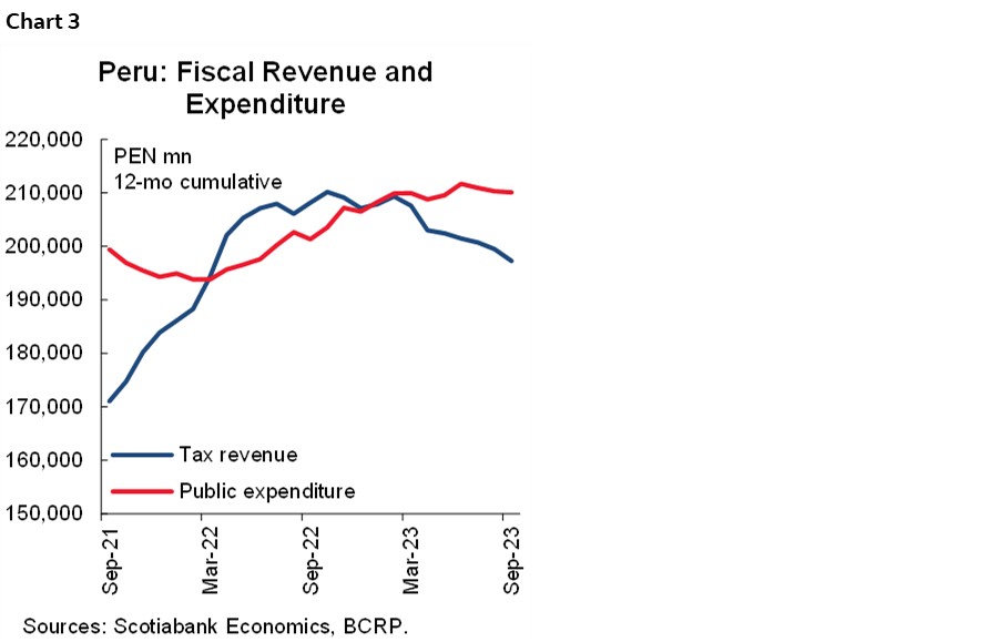 Chart 3: Peru: Fiscal Revenue and Expenditure