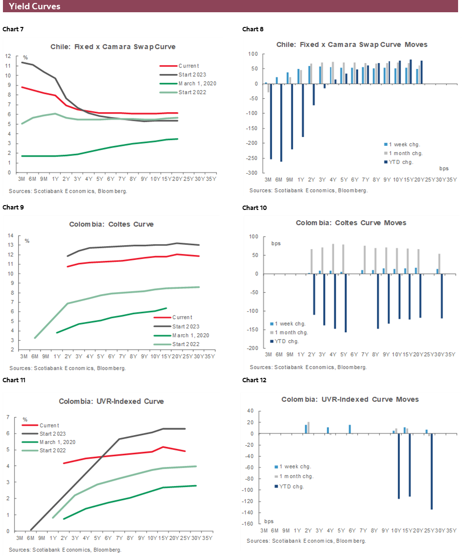 Charts 7-12 Yield Curves
