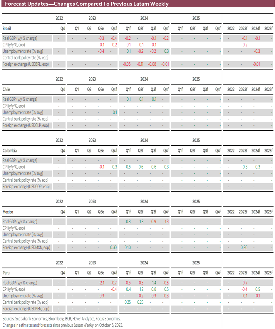 Forecast Updates-Changes Compared To Previous Latam Weekly
