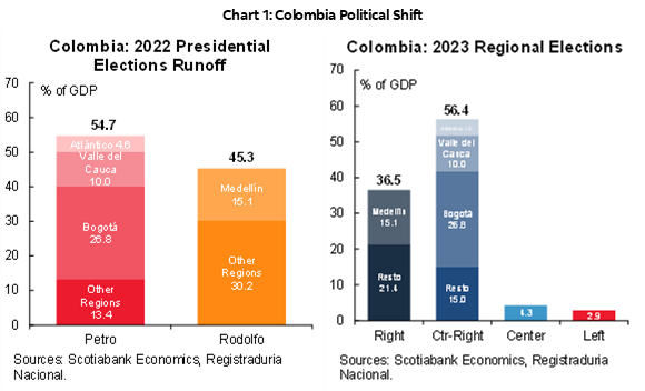 Chart 1: Colombia Political Shift - Colombia: 2022 Presidential Elections Runoff; Colombia: 2023 Regional Elections
