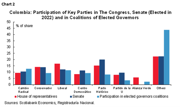 Chart 2: Colombia: Participation of Key Parties in The Congress, Senate (Elected in 2022) and in Coalitions of Elected Governors