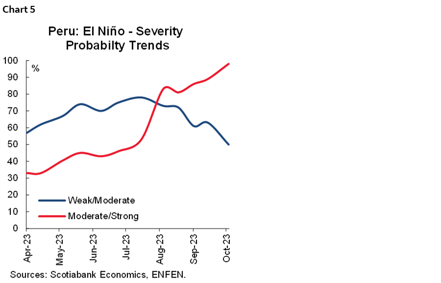 Chart 5: Peru: El Niño - Severity Probabilty Trends