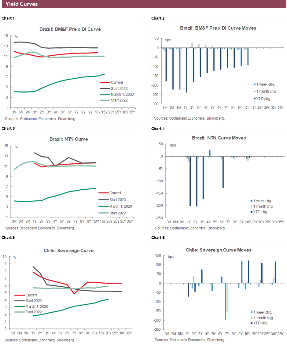 Charts 1-6 Yield Curves