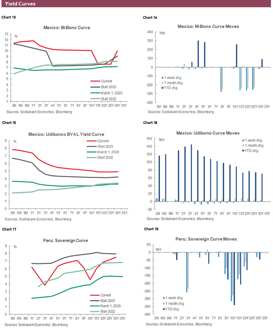 Charts 13-18 Yield Curves