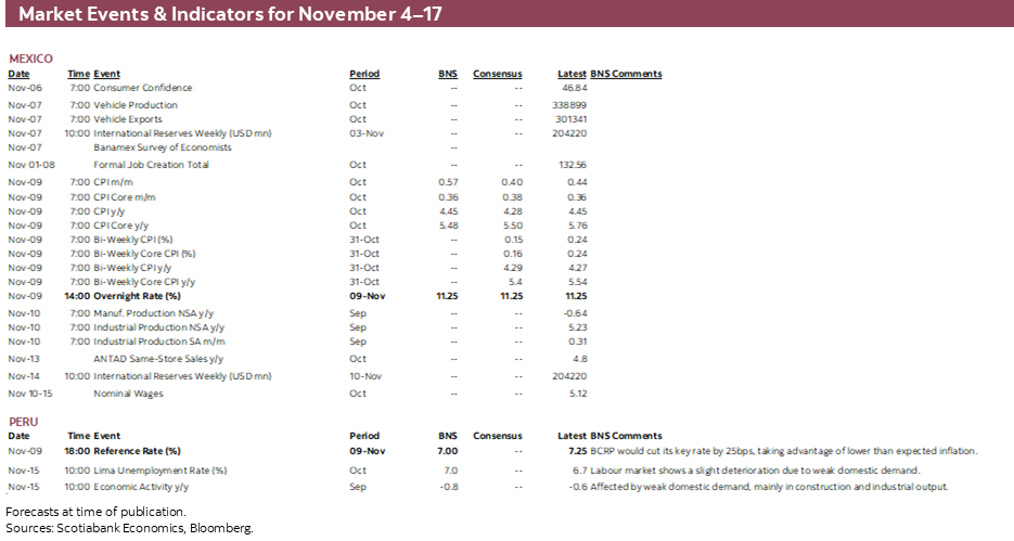 Market Events & Indicators for November 4–17