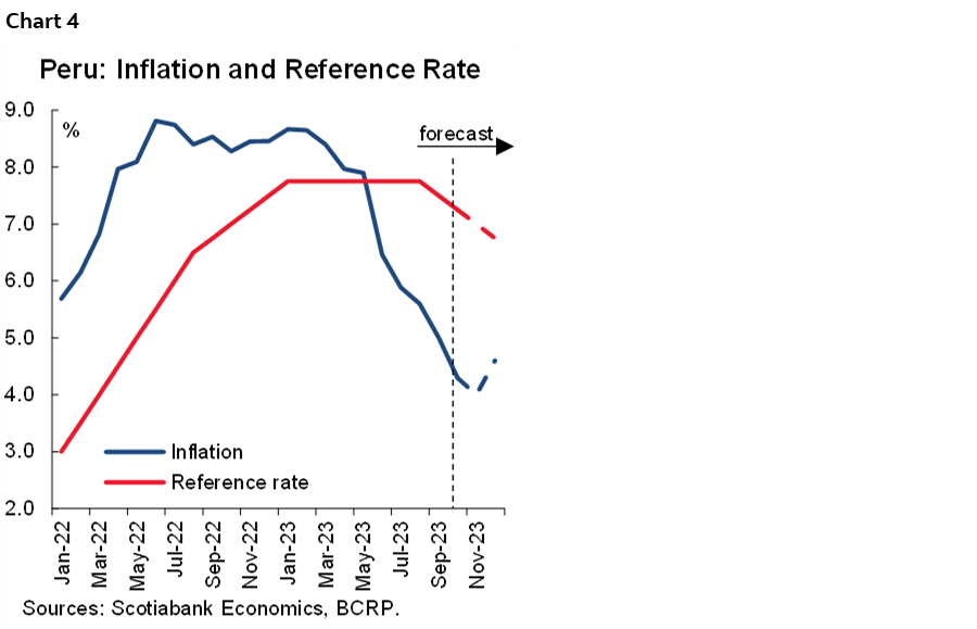Chart 4: Peru: Inflation and Reference Rate