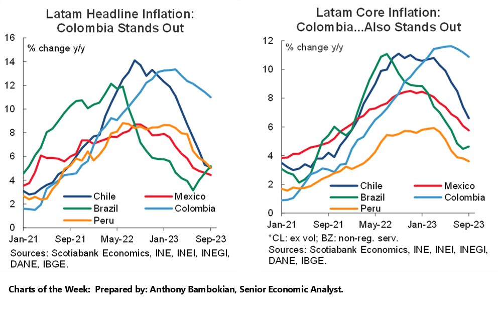 Charts of the Week: Latam Headline Inflation: Colombia Stands Out; Latam Core Inflation: Colombia...Also Stands Out