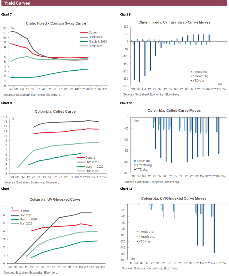 Charts 7-12 Yield Curves
