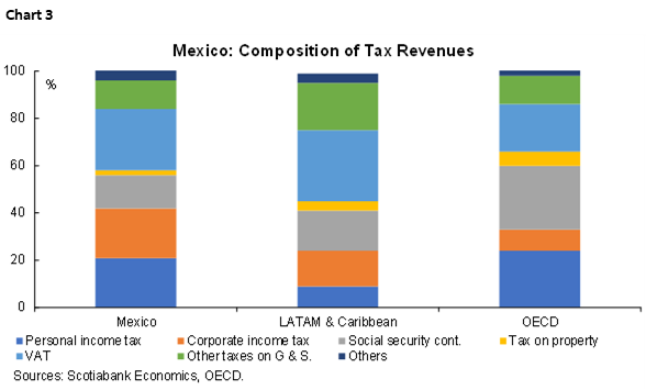 Chart 3: Mexico: Composition of Tax Revenues