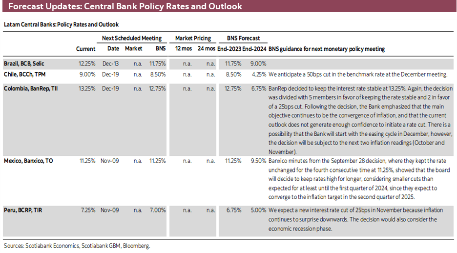 Forecast Updates: Central Bank Policy Rates and Outlook