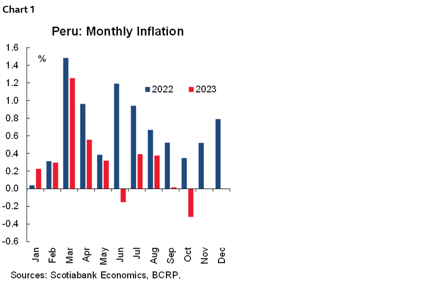 Chart 1: Peru: Monthly Inflation