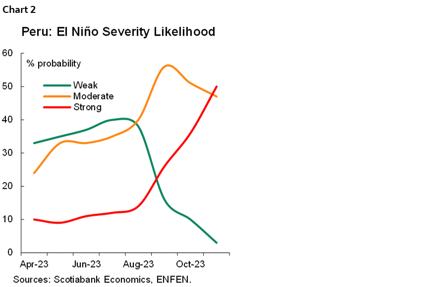 Chart 2: Peru: El Niño Severity Likelihood