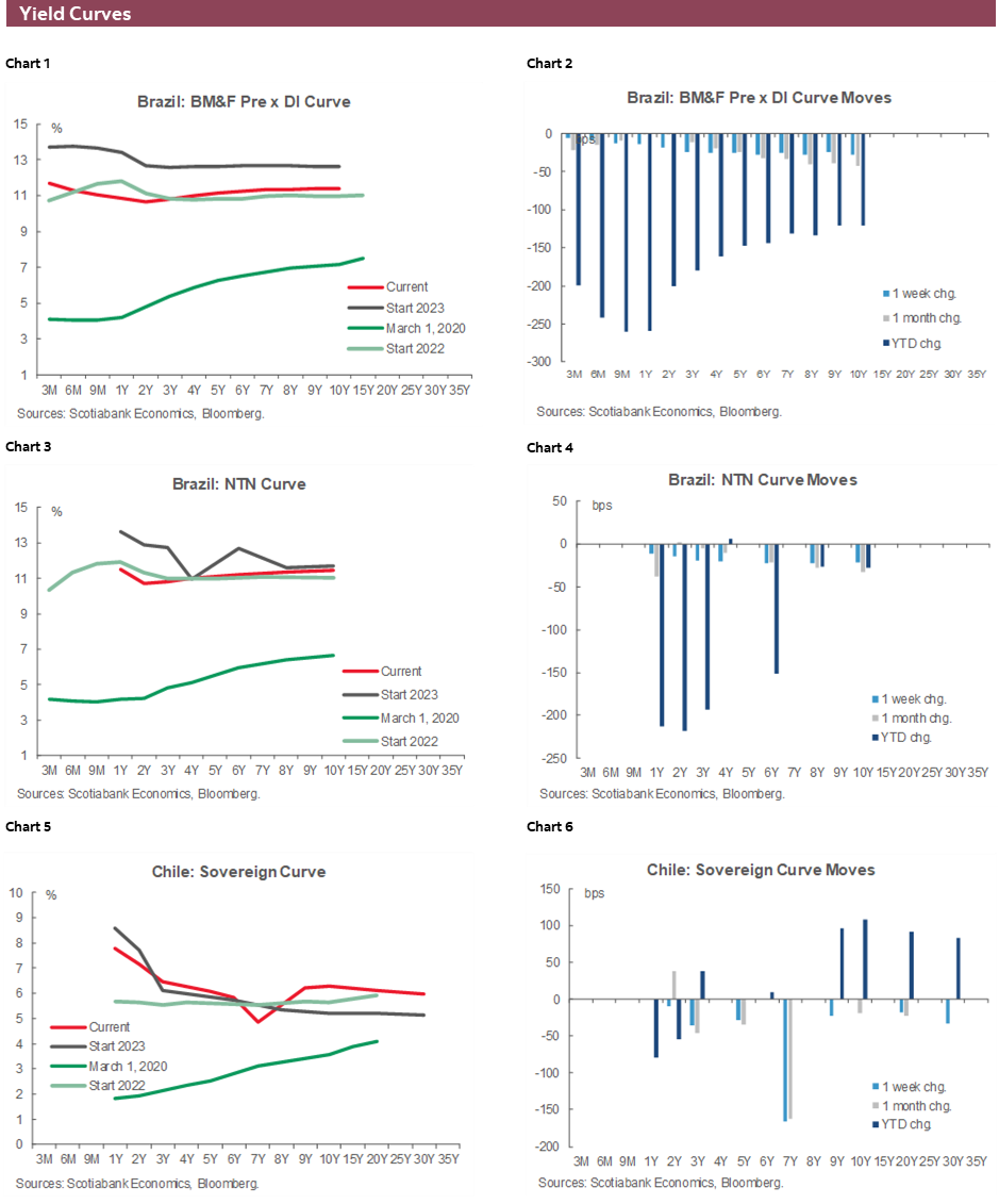 Charts 1-6 Yield Curves