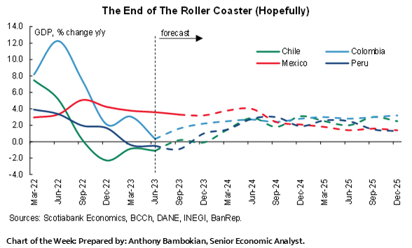 Chart of the Week: The End of The Roller Coaster (Hopefully)