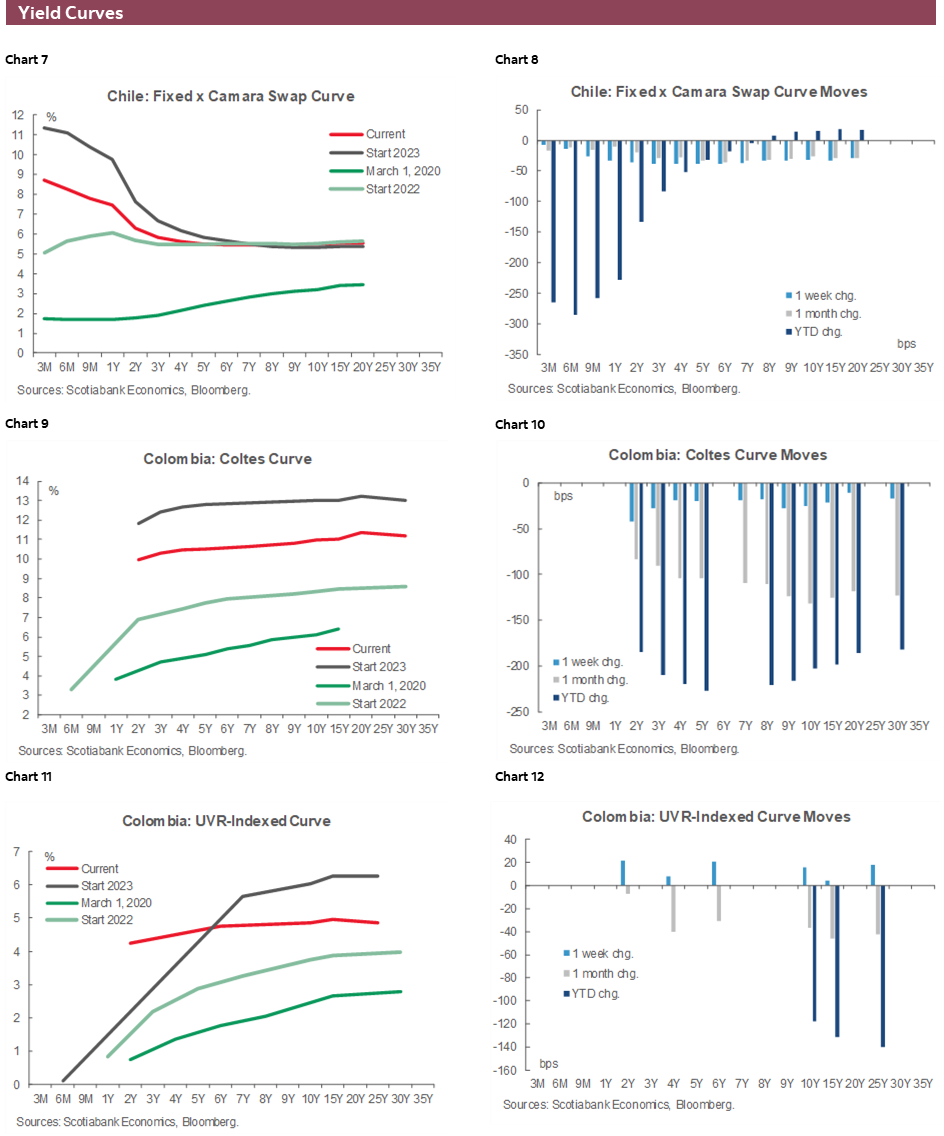 Charts 7-12 Yield Curves