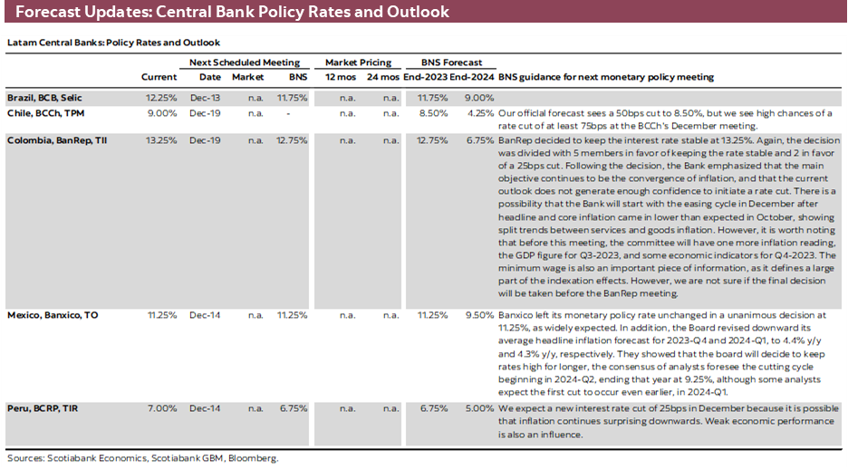 Forecast Updates: Central Bank Policy Rates and Outlook