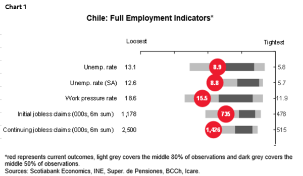 Chart 1: Chile: Full Employment Indicators