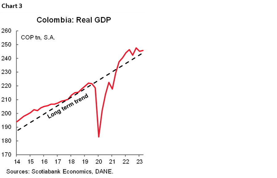 Chart 3: Colombia: Real GDP