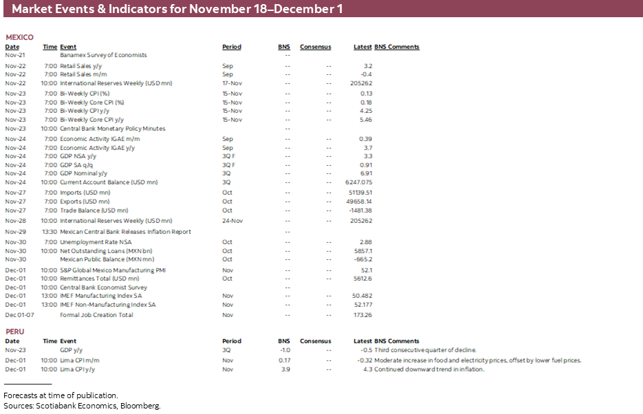 Market Events & Indicators for November 18–December 1