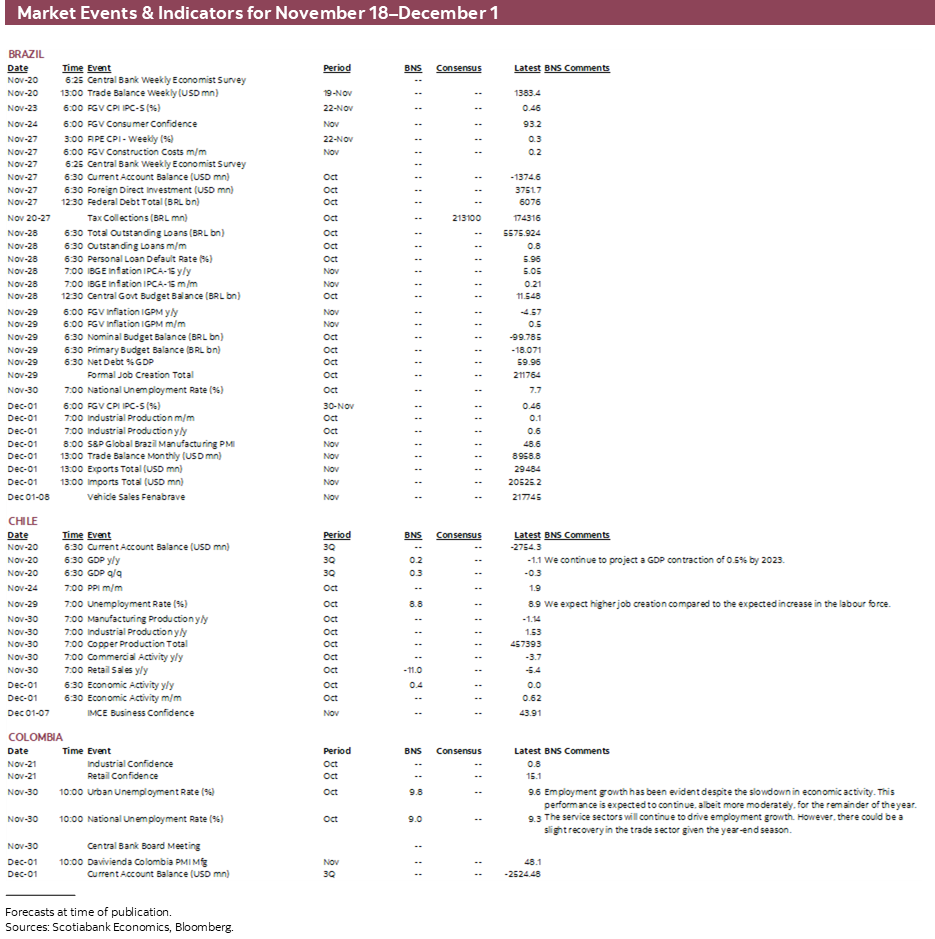 Market Events & Indicators for November 18–December 1