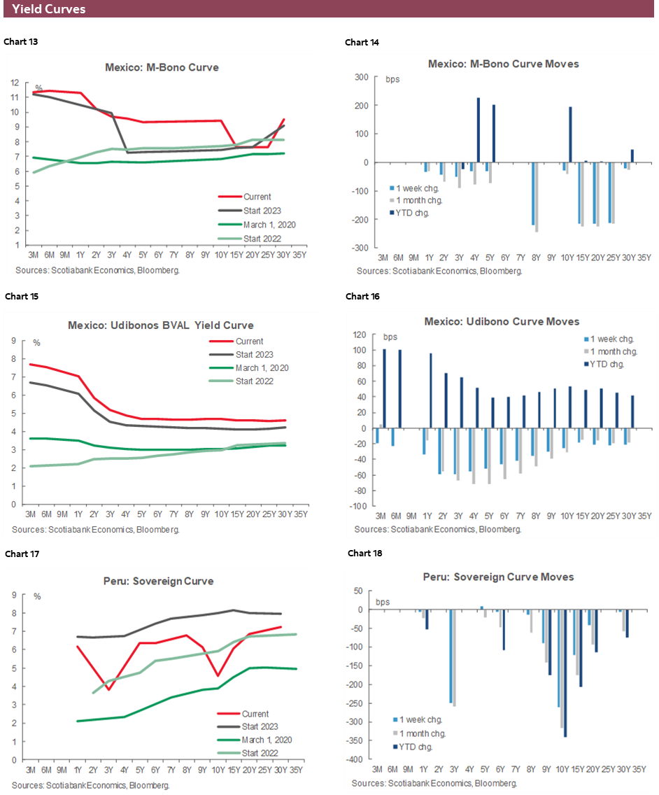 Charts 13-18 Yield Curves