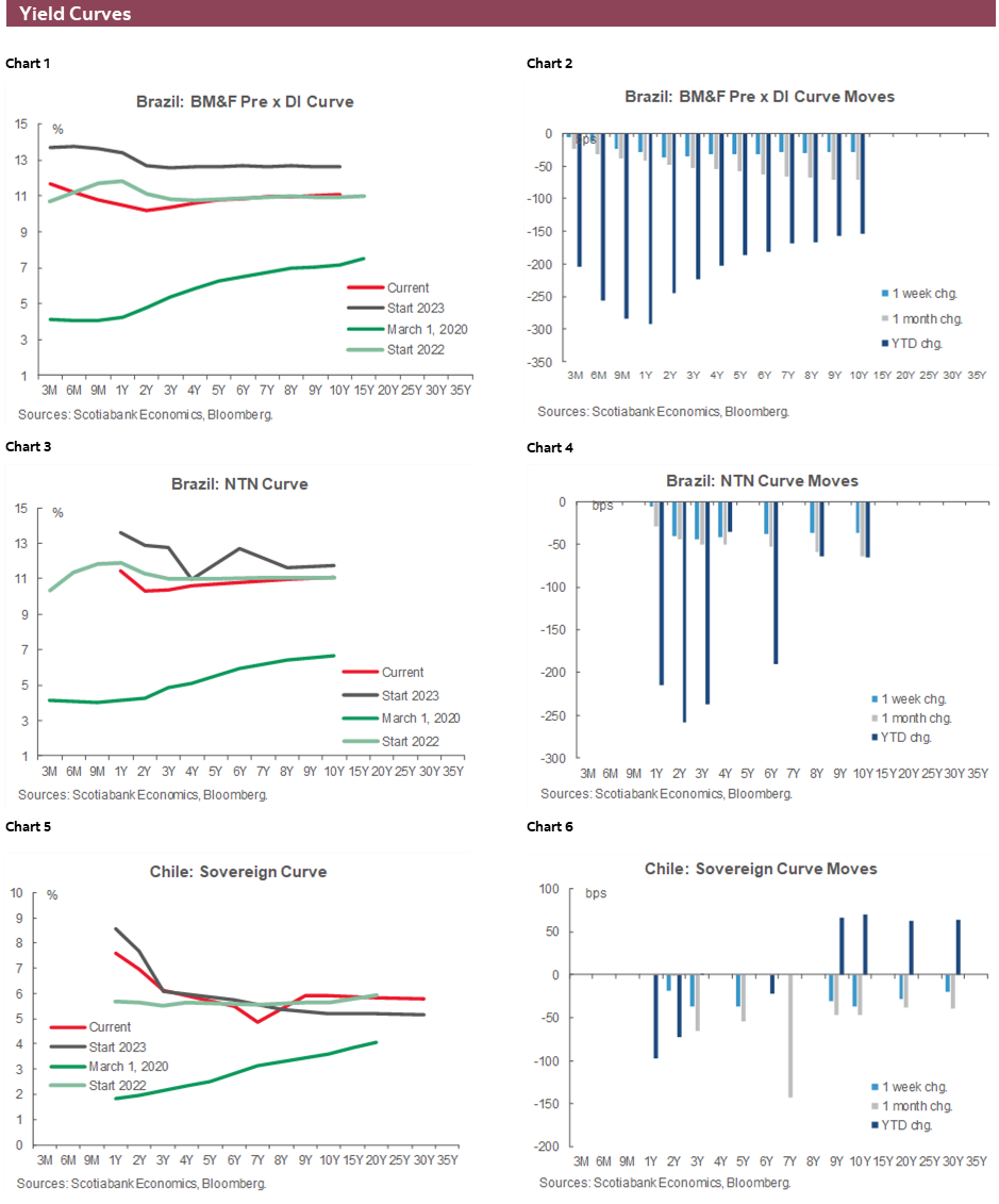 Charts 1-6 Yield Curves