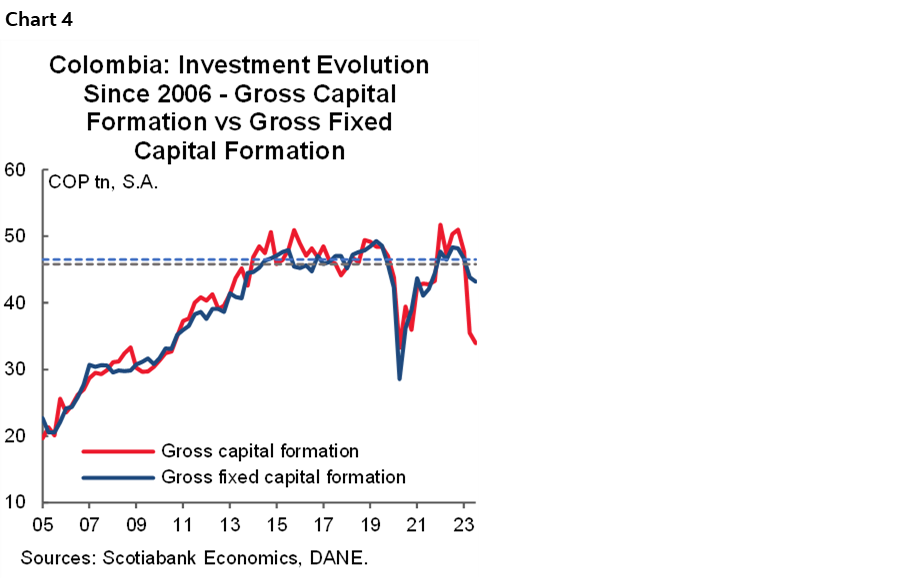 Chart 4: Colombia: Investment Evolution Since 2006 - Gross Capital Formation vs Gross Fixed Capital Formation