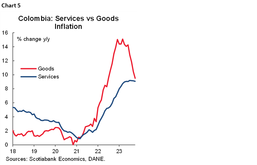 Chart 5: Colombia: Services vs Goods Inflation