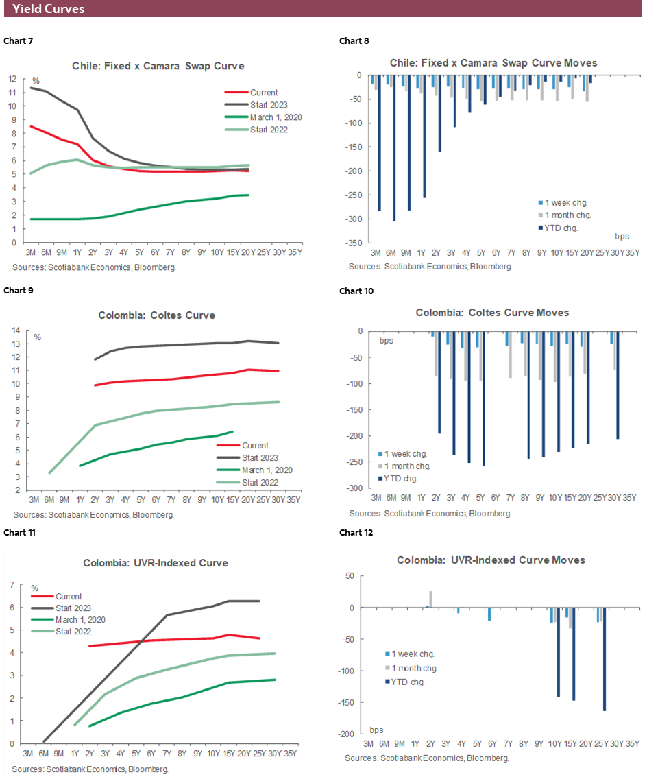 Charts 7-12 Yield Curves