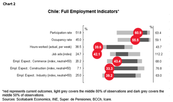 Chart 2: Chile: Full Employment Indicators