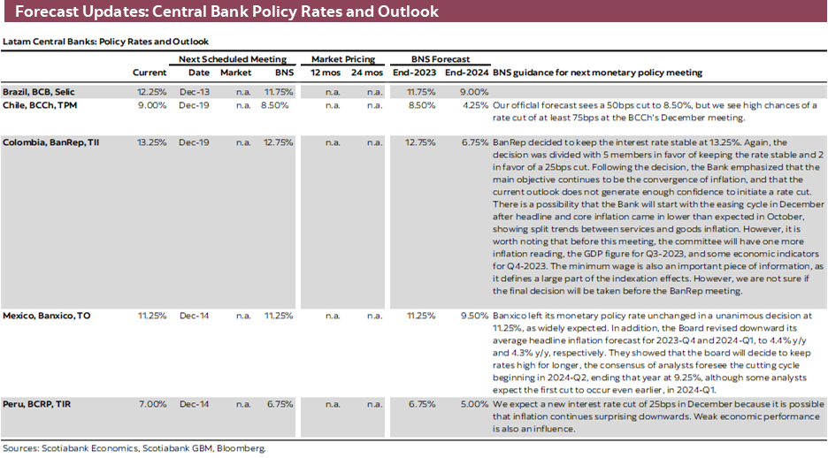 Forecast Updates: Central Bank Policy Rates and Outlook