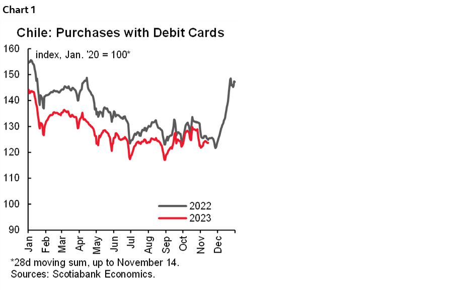 Chart 1: Chile: Purchases with Debit Cards