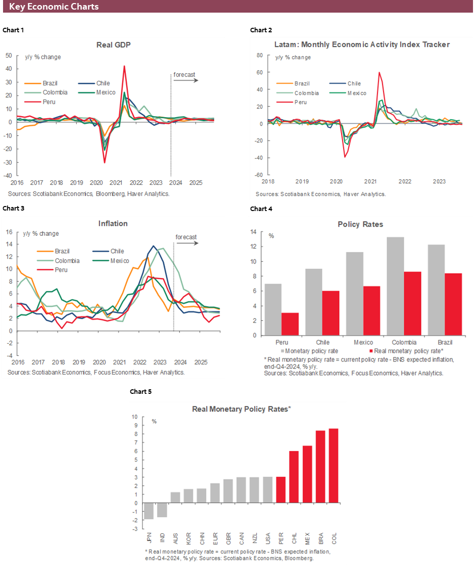 Charts 1-6 Key Economic Charts