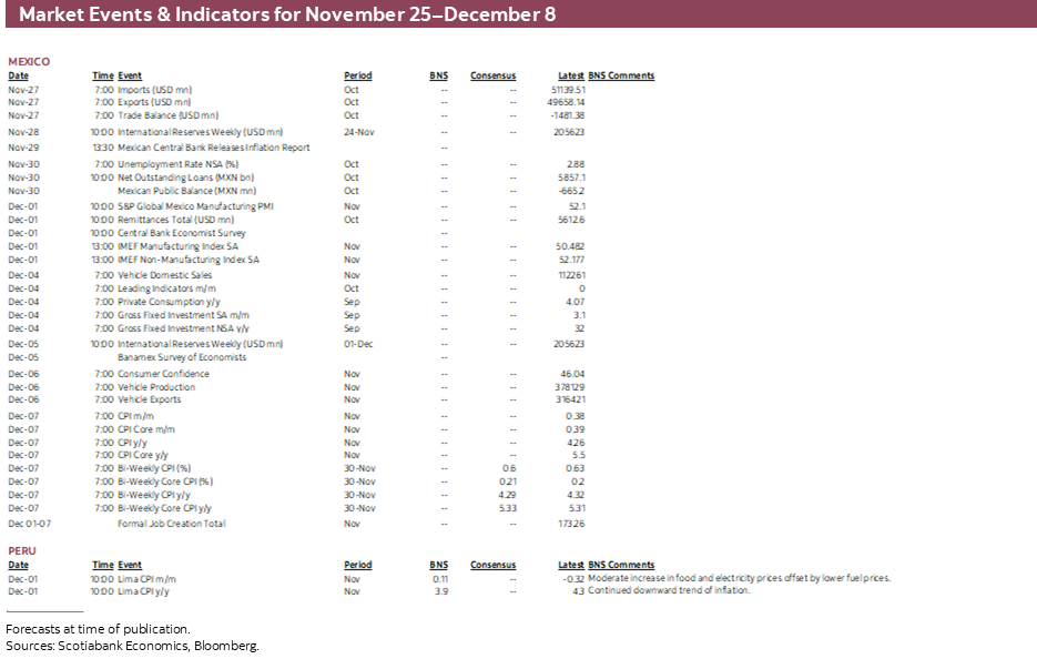 Market Events & Indicators for November 25–December 8
