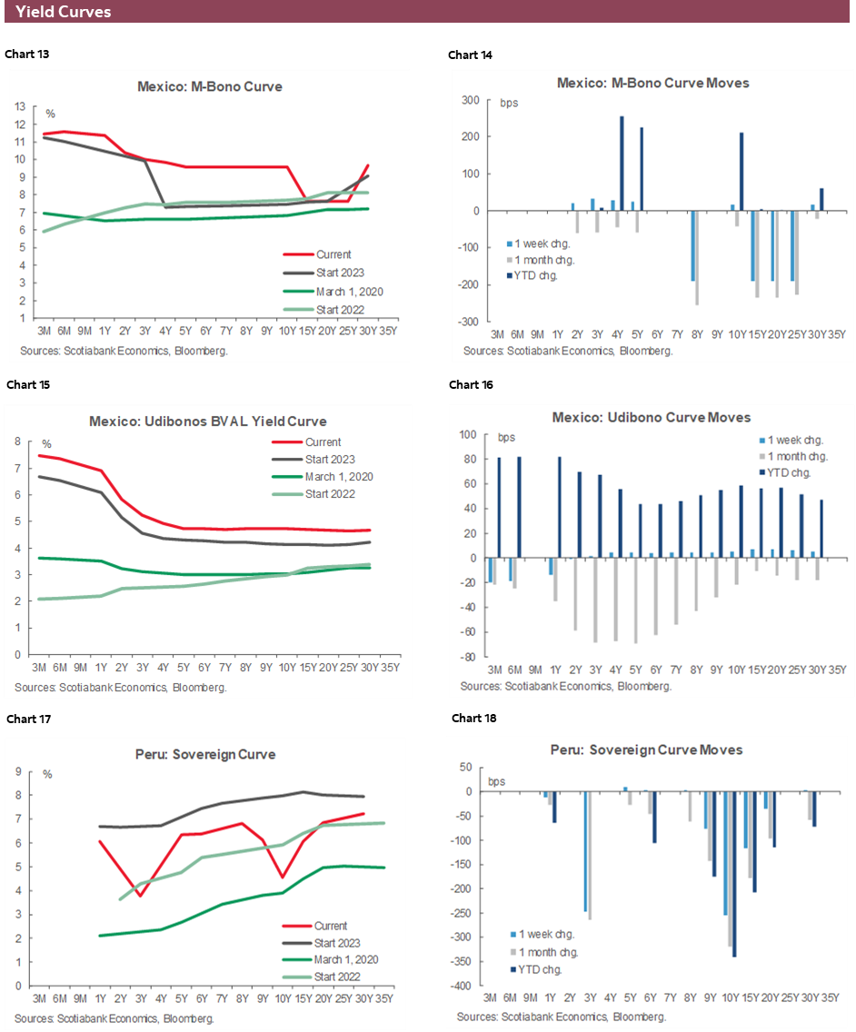 Charts 13-18 Yield Curves