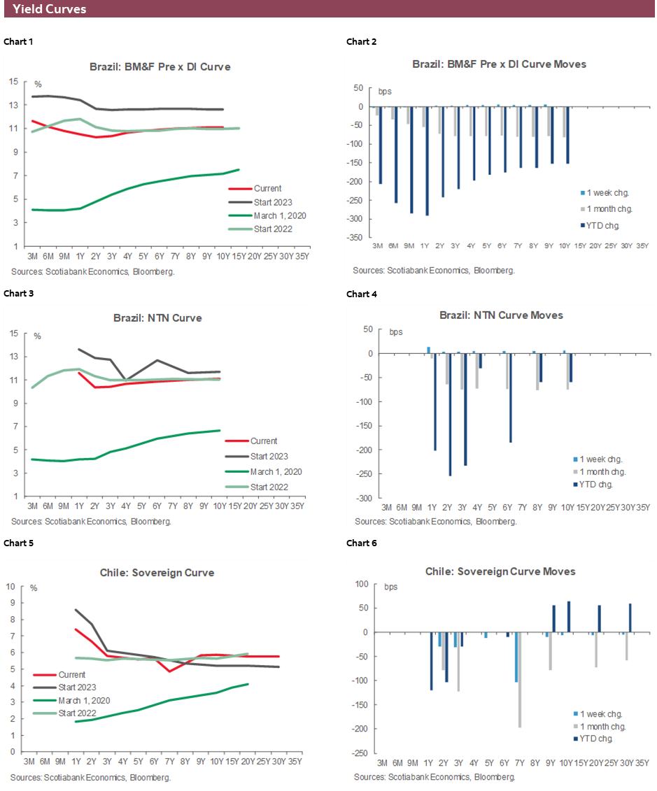 Charts 1-6 Yield Curves