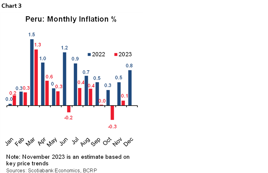 Chart 3: Peru: Monthly Inflation %