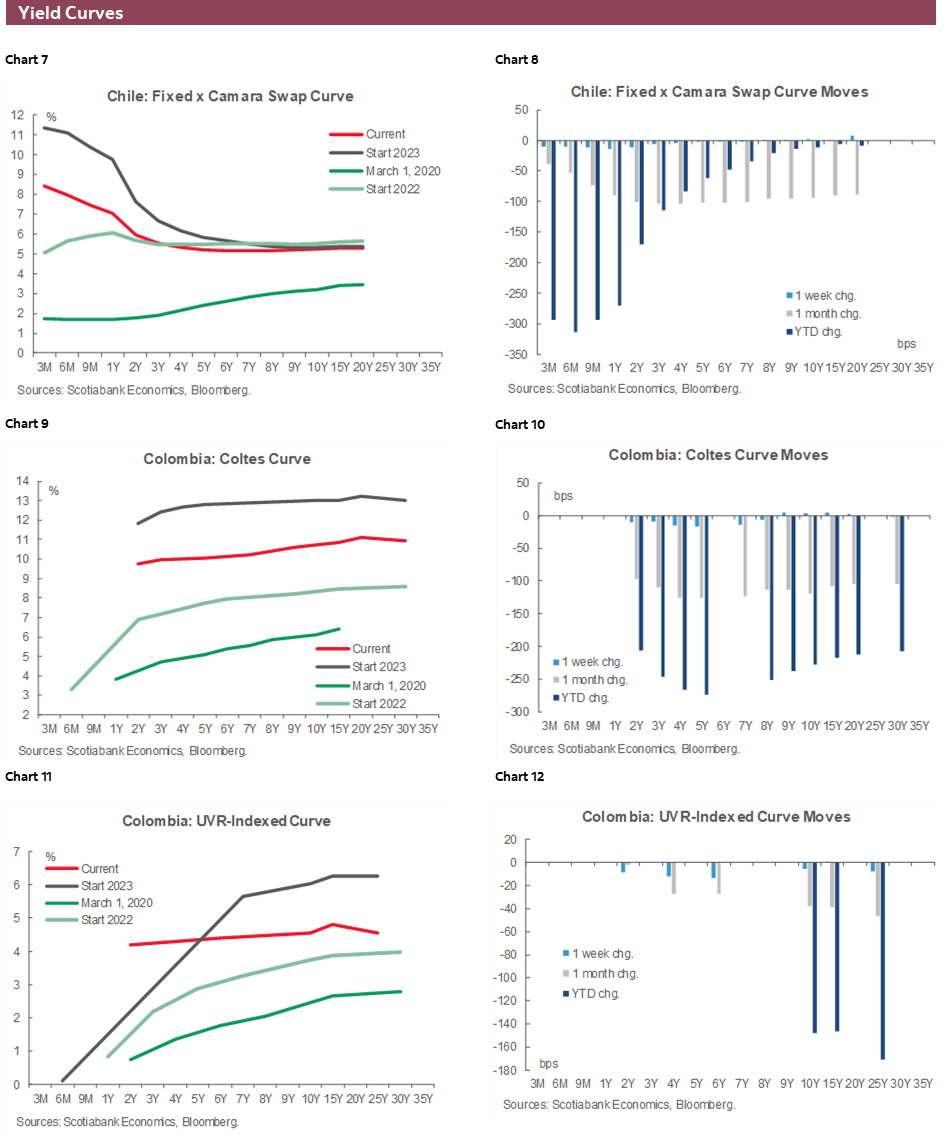 Charts 7-12 Yield Curves