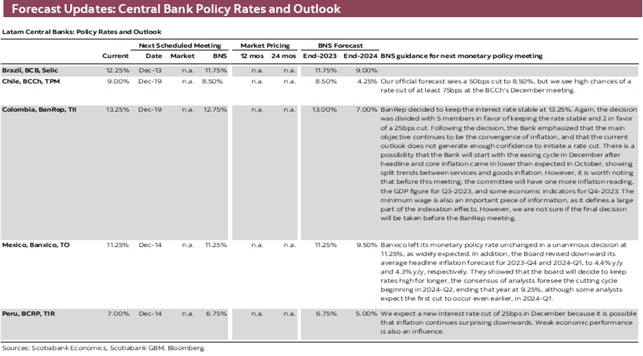 Forecast Updates: Central Bank Policy Rates and Outlook