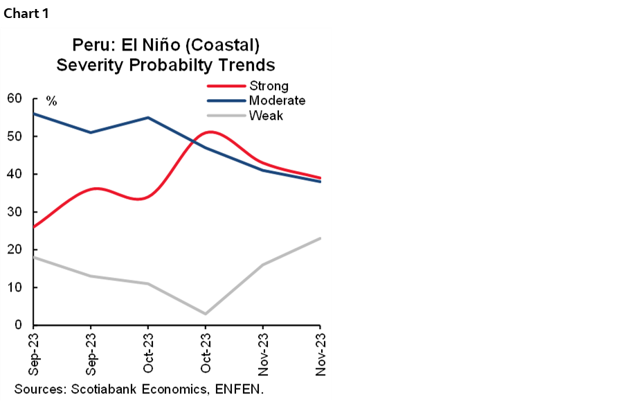Chart 1: Peru: El Niño (Coastal) Severity Probabilty Trends